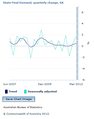 Graph Image for State Final Demand, quarterly change, SA